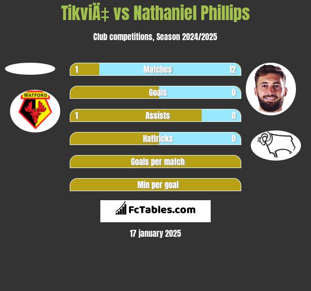 TikviÄ‡ vs Nathaniel Phillips h2h player stats