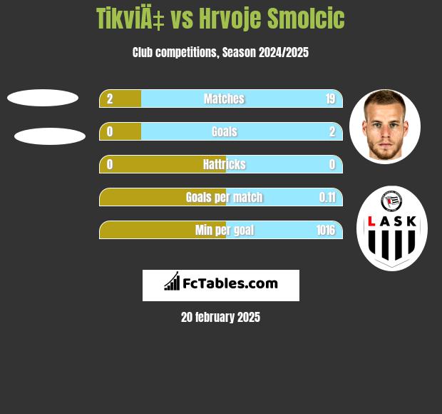 TikviÄ‡ vs Hrvoje Smolcic h2h player stats