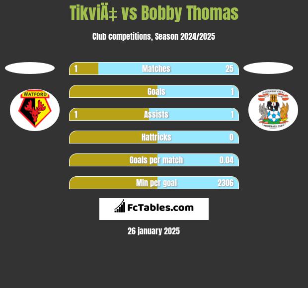 TikviÄ‡ vs Bobby Thomas h2h player stats