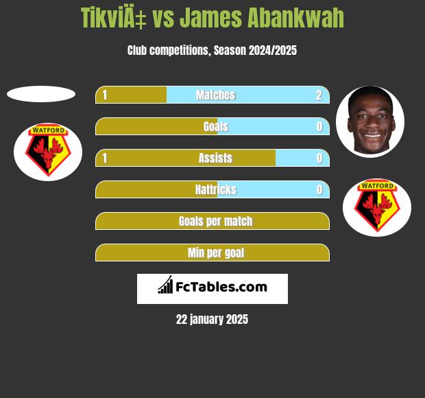 TikviÄ‡ vs James Abankwah h2h player stats