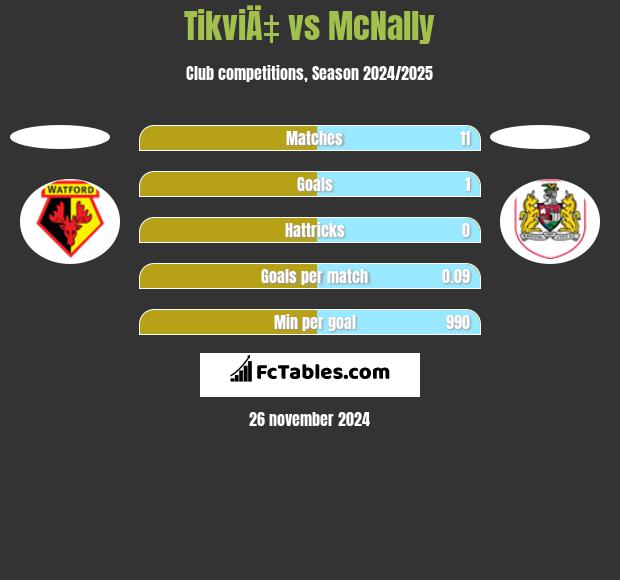 TikviÄ‡ vs McNally h2h player stats