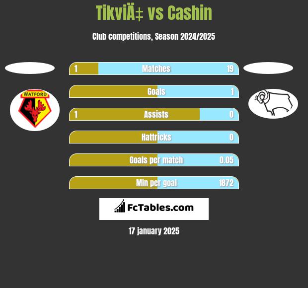 TikviÄ‡ vs Cashin h2h player stats