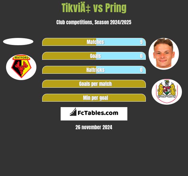 TikviÄ‡ vs Pring h2h player stats