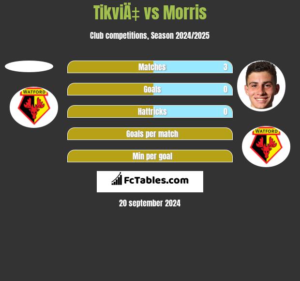 TikviÄ‡ vs Morris h2h player stats