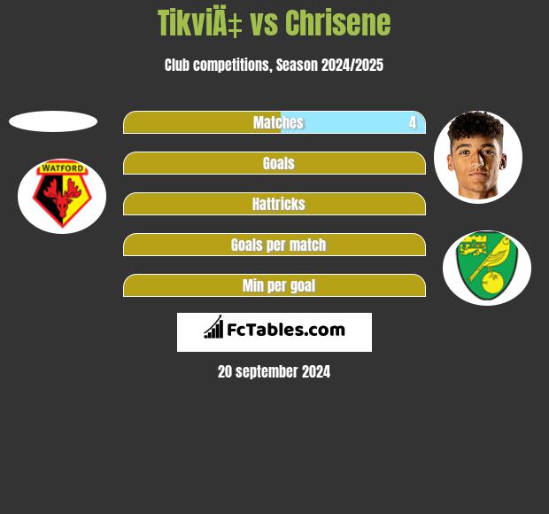 TikviÄ‡ vs Chrisene h2h player stats