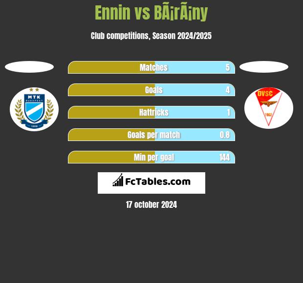 Ennin vs BÃ¡rÃ¡ny h2h player stats