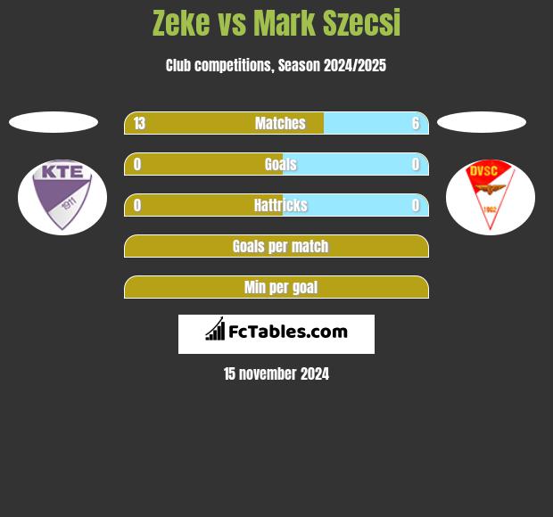 Zeke vs Mark Szecsi h2h player stats