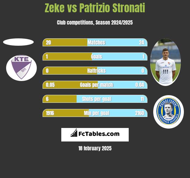 Zeke vs Patrizio Stronati h2h player stats