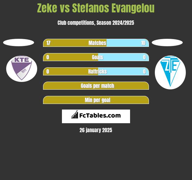 Zeke vs Stefanos Evangelou h2h player stats