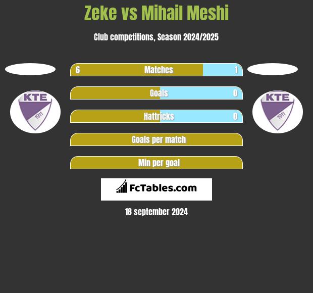 Zeke vs Mihail Meshi h2h player stats