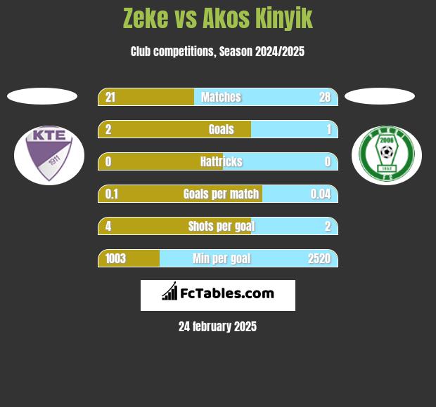 Zeke vs Akos Kinyik h2h player stats