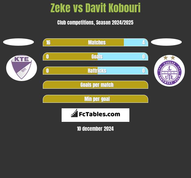 Zeke vs Davit Kobouri h2h player stats