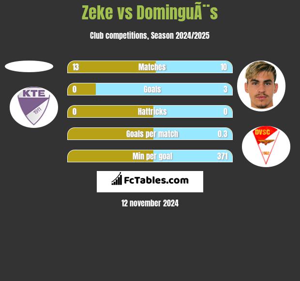 Zeke vs DominguÃ¨s h2h player stats