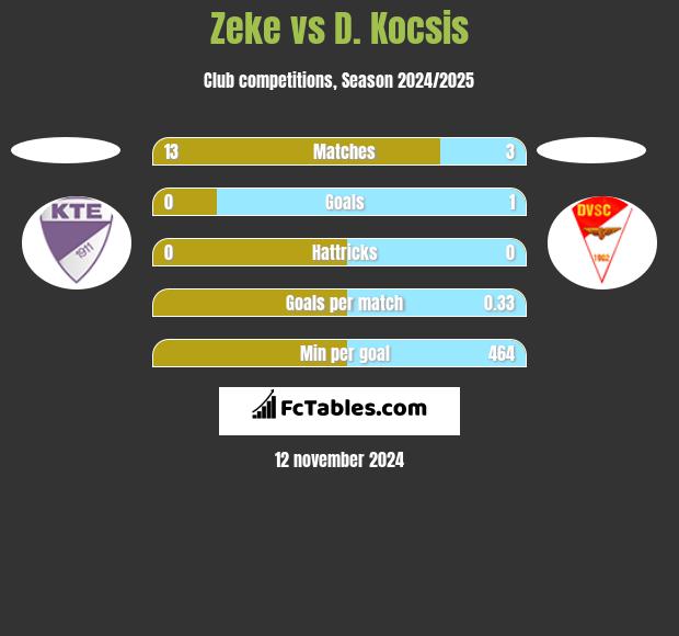 Zeke vs D. Kocsis h2h player stats