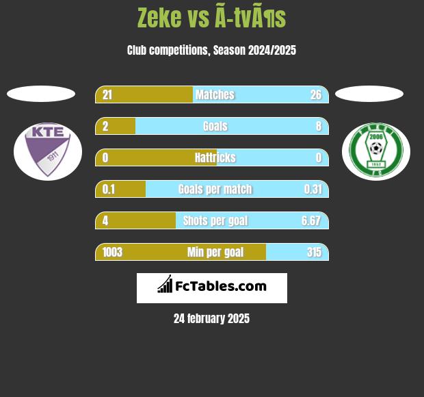 Zeke vs Ã–tvÃ¶s h2h player stats