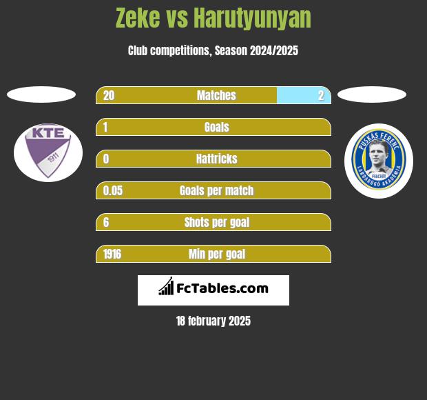 Zeke vs Harutyunyan h2h player stats