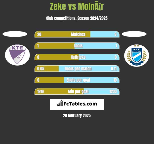 Zeke vs MolnÃ¡r h2h player stats