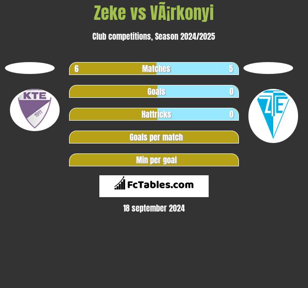 Zeke vs VÃ¡rkonyi h2h player stats