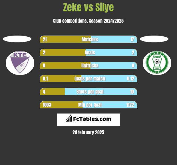 Zeke vs Silye h2h player stats