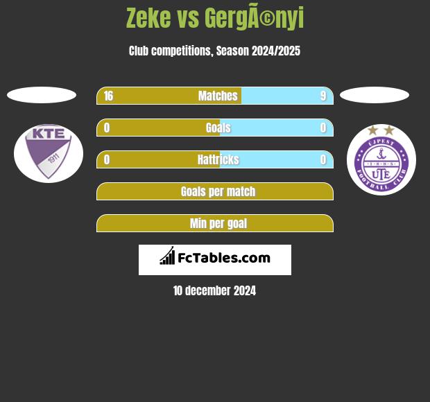 Zeke vs GergÃ©nyi h2h player stats