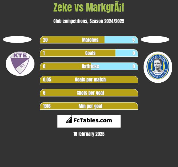 Zeke vs MarkgrÃ¡f h2h player stats