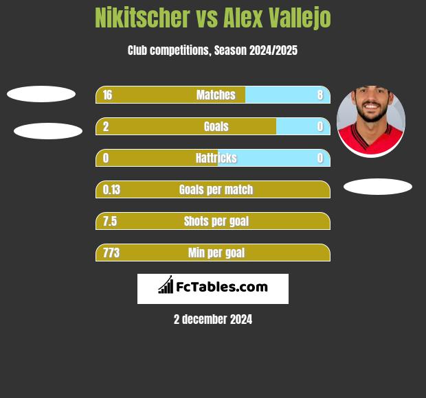 Nikitscher vs Alex Vallejo h2h player stats