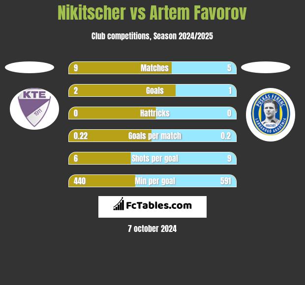 Nikitscher vs Artem Favorov h2h player stats