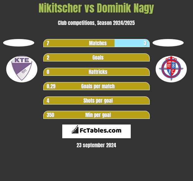 Nikitscher vs Dominik Nagy h2h player stats