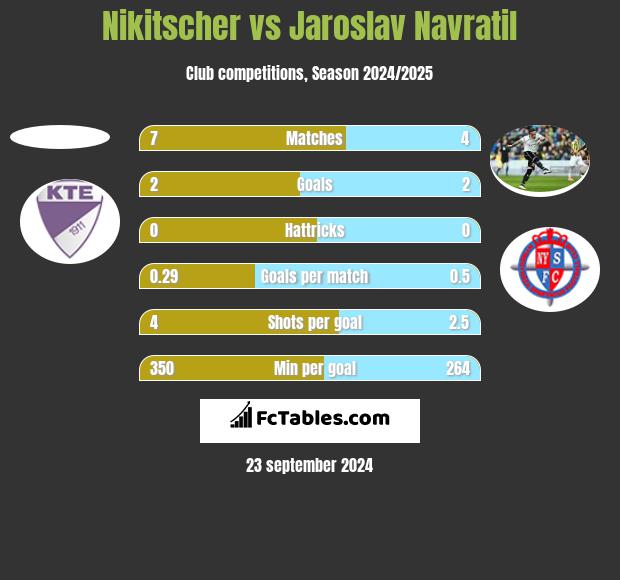 Nikitscher vs Jaroslav Navratil h2h player stats