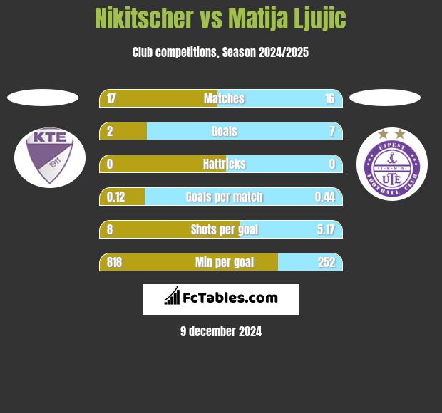 Nikitscher vs Matija Ljujic h2h player stats