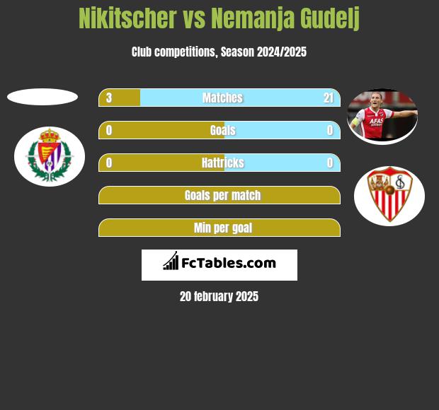 Nikitscher vs Nemanja Gudelj h2h player stats