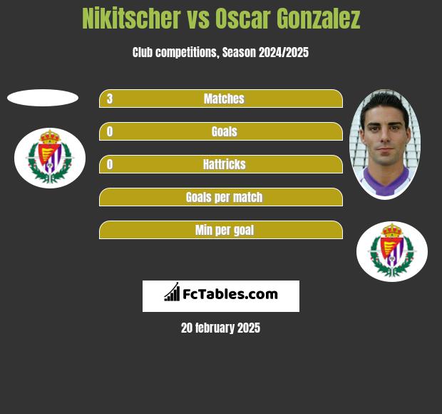 Nikitscher vs Oscar Gonzalez h2h player stats