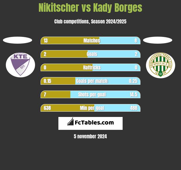 Nikitscher vs Kady Borges h2h player stats