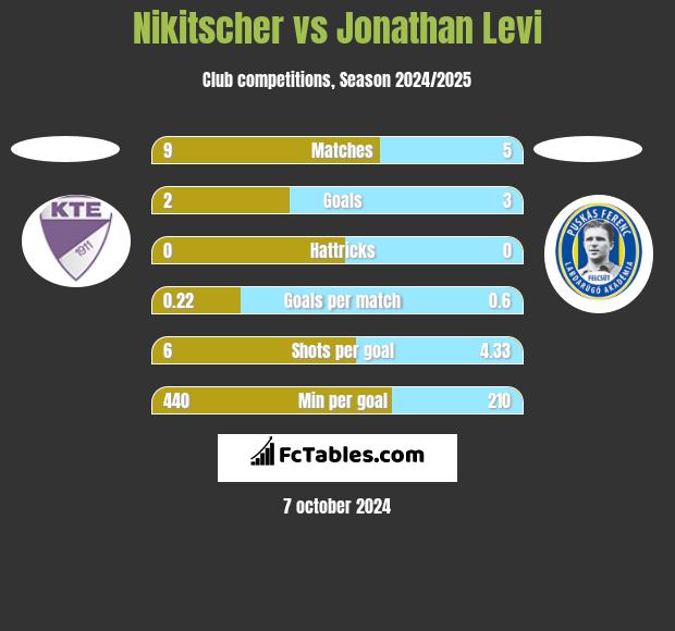 Nikitscher vs Jonathan Levi h2h player stats