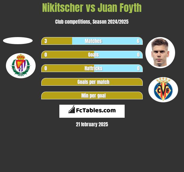 Nikitscher vs Juan Foyth h2h player stats