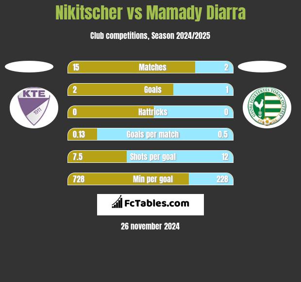 Nikitscher vs Mamady Diarra h2h player stats