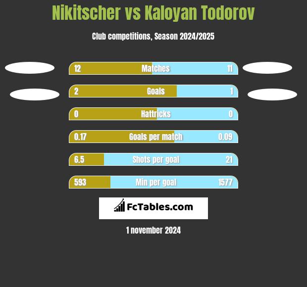 Nikitscher vs Kaloyan Todorov h2h player stats