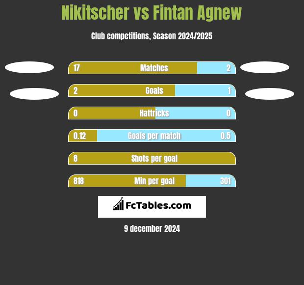 Nikitscher vs Fintan Agnew h2h player stats