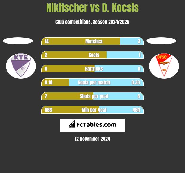 Nikitscher vs D. Kocsis h2h player stats