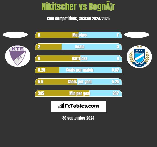 Nikitscher vs BognÃ¡r h2h player stats