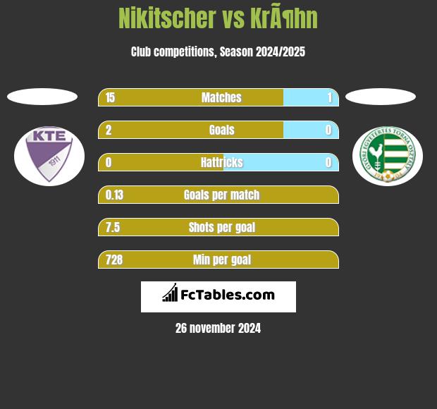 Nikitscher vs KrÃ¶hn h2h player stats