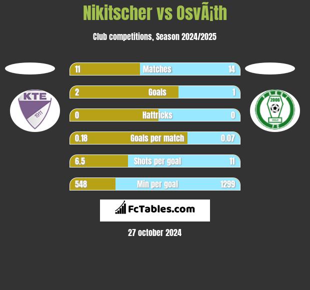 Nikitscher vs OsvÃ¡th h2h player stats