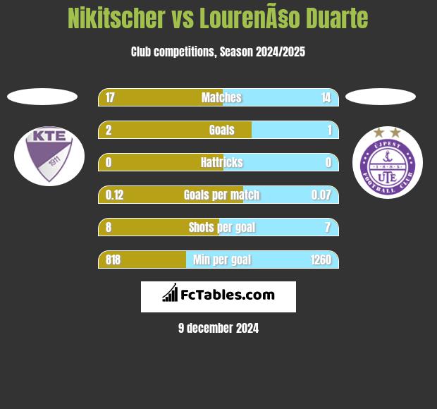 Nikitscher vs LourenÃ§o Duarte h2h player stats