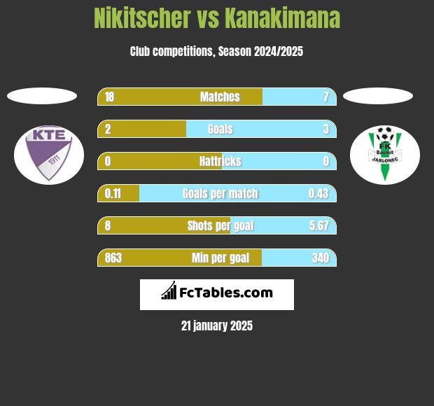 Nikitscher vs Kanakimana h2h player stats