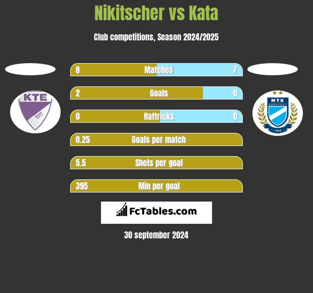 Nikitscher vs Kata h2h player stats