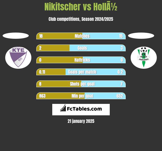 Nikitscher vs HollÃ½ h2h player stats