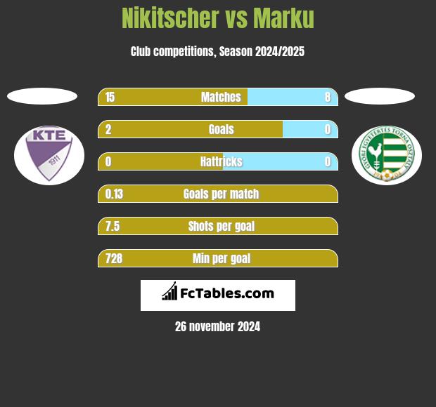 Nikitscher vs Marku h2h player stats