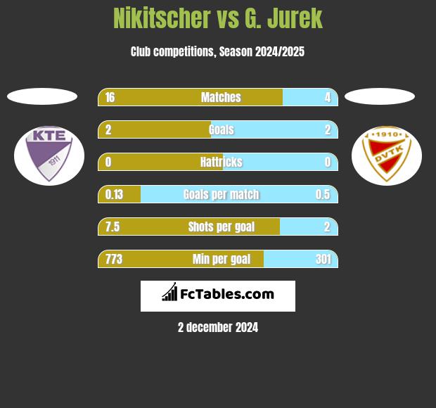 Nikitscher vs G. Jurek h2h player stats