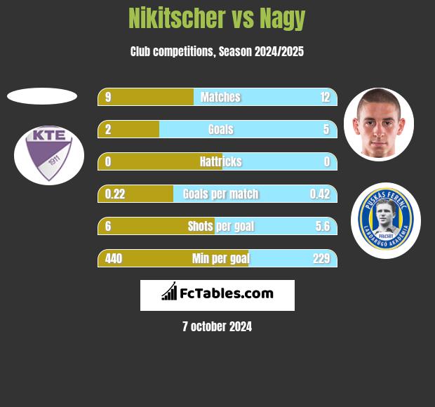 Nikitscher vs Nagy h2h player stats