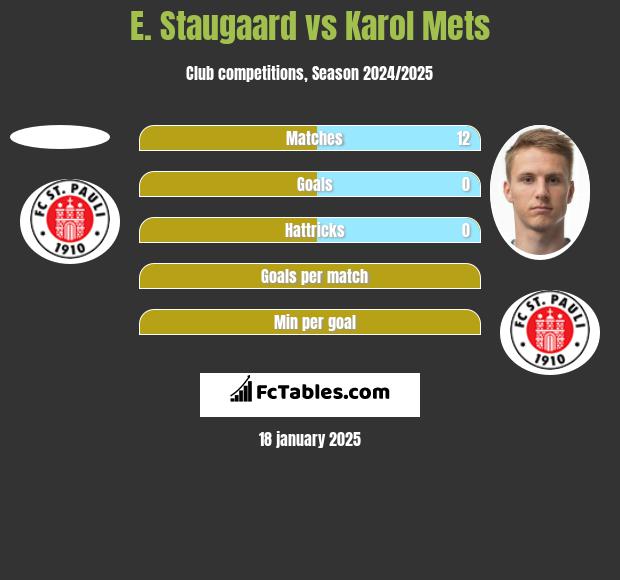 E. Staugaard vs Karol Mets h2h player stats